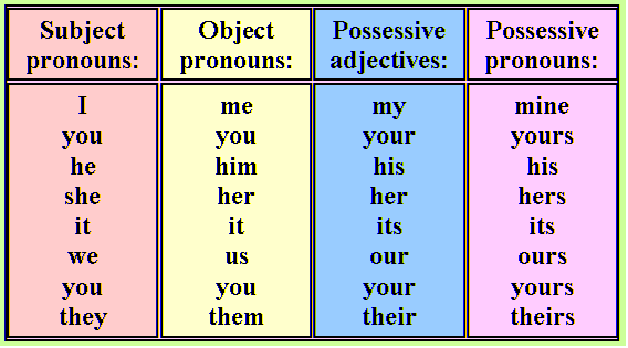 Personal object. Subject pronouns таблица. Subject object pronouns в английском. Possessive adjectives таблица. Subject pronouns possessive adjectives possessive pronouns.