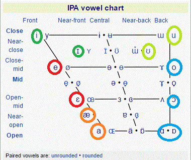Old English Vowel Chart