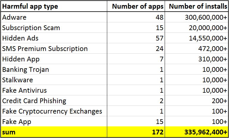 Review of harmful apps found on Google Play in September 2019  Summary: 172 apps with over 335,952,400 installs