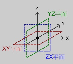 程式與光的交錯: 向量概念 - 笛卡爾座標