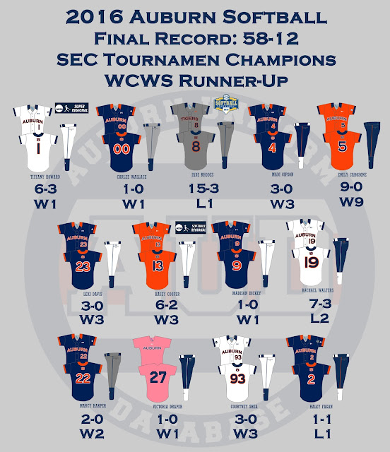 Auburn softball uniform record 2016