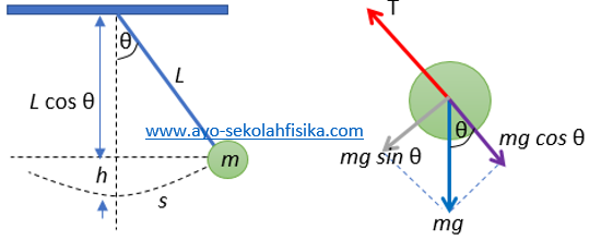 Contoh Soal Fisika Ayunan