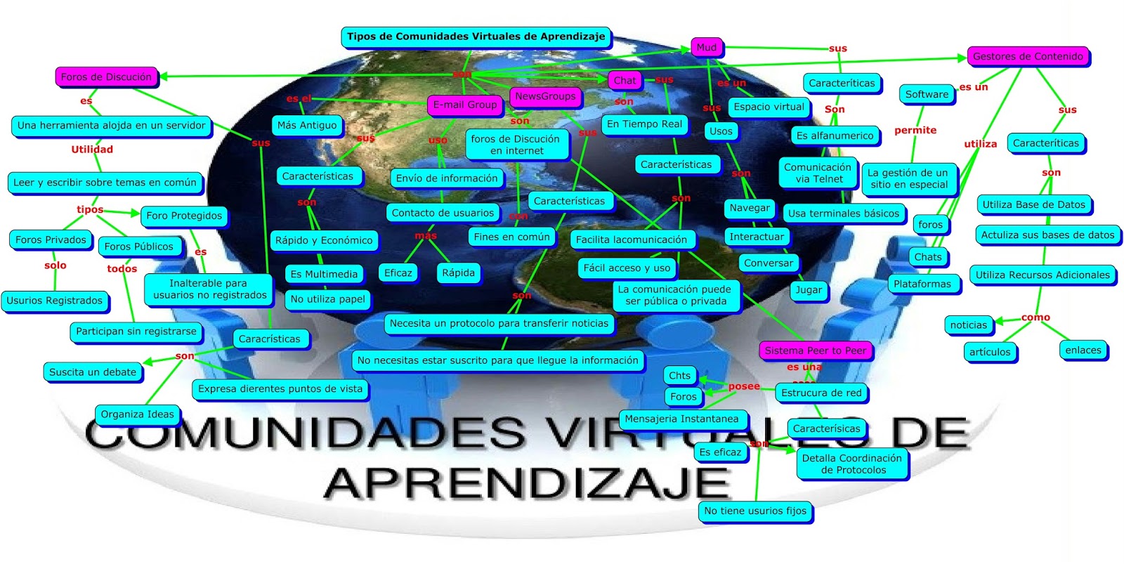 Tipos de Comunidades Virtuales de Aprendizaje.