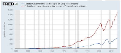 corporate taxes who pays and who doesn’t?