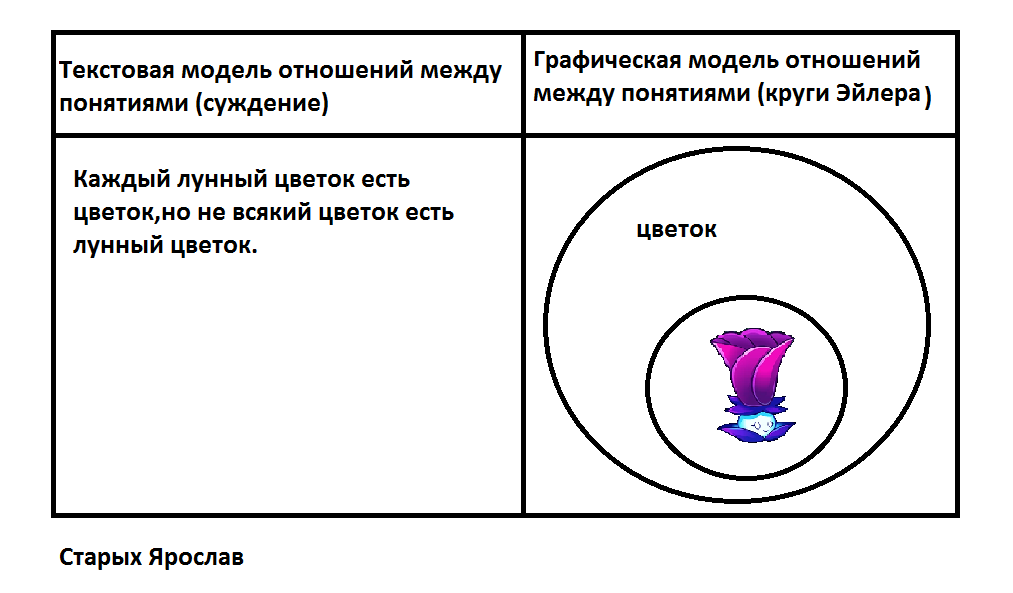 модель отношений между понятиями