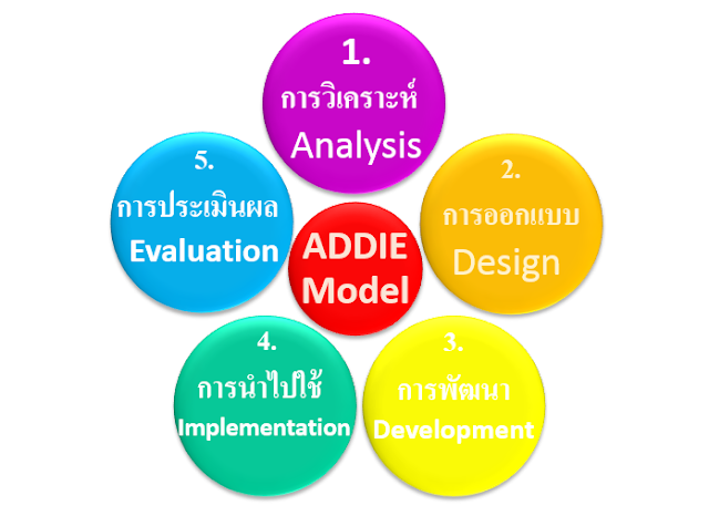 การออกแบบและการจัดการเรียนรู้ในชั้นเรียน: รูปแบบการสอน ADDIE (ADDIE Model)