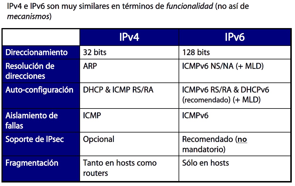 Информация в 128 бит. Протоколы ipv4 и ipv6. Протокол ipv4 таблиц. Ipv4/ipv6 структура. Ipv4 и ipv6 разница.