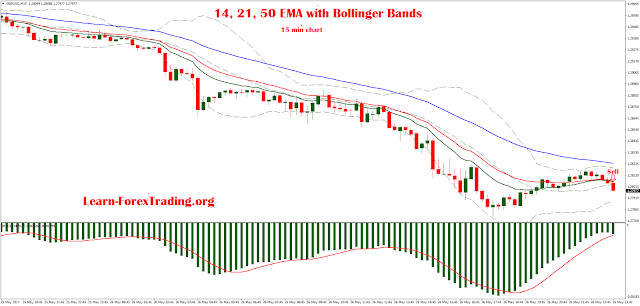 14, 21, 50 EMA with Bollinger Bands