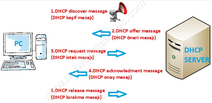 Offer request. DHCP запрос. DHCP discover offer request. DHCP офиса. Шутка про DHCP.