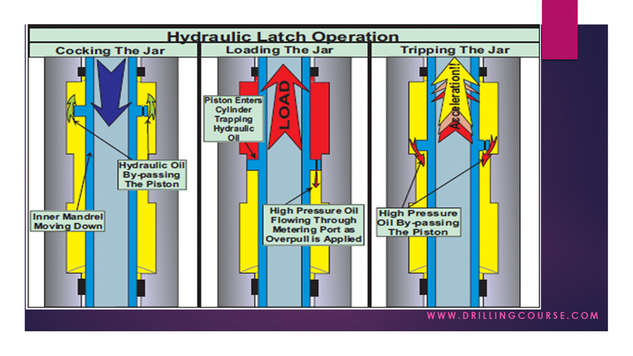 Presentation Drilling Jars Drilling Course