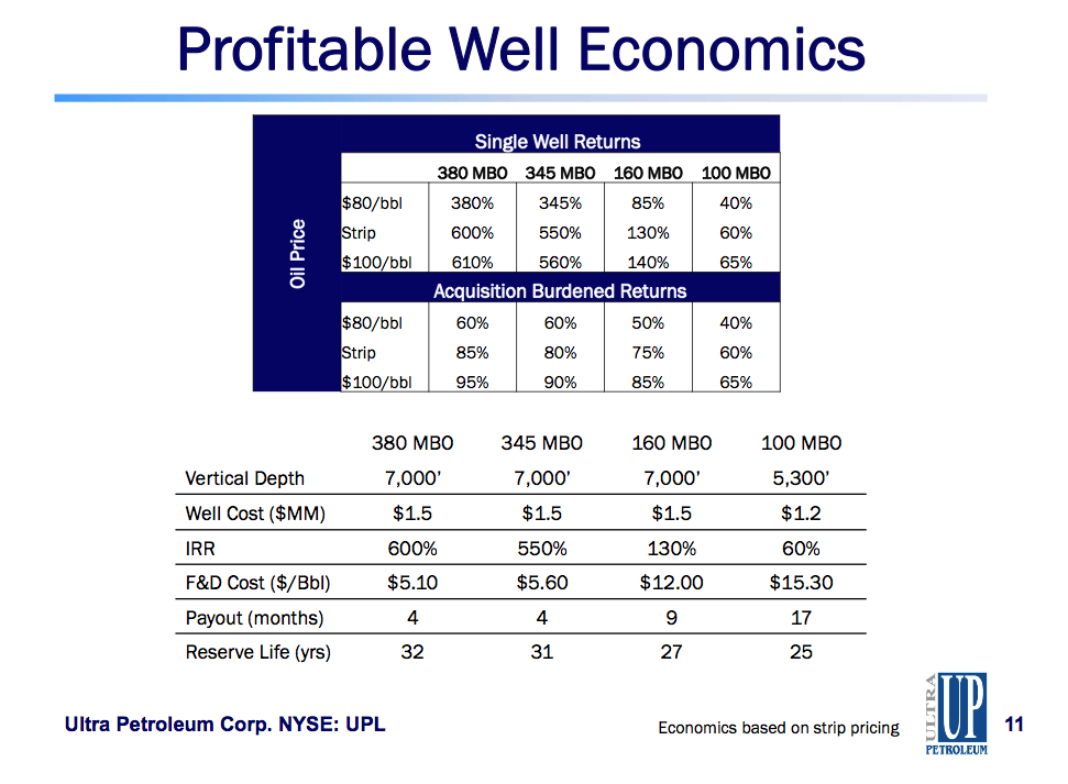 Clark Street Value Ultra Petroleum Diversifies Into Oil