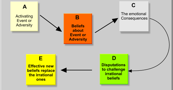 Abc Model Cognitive Behavioral Therapy Theory Cognitive Behaviour