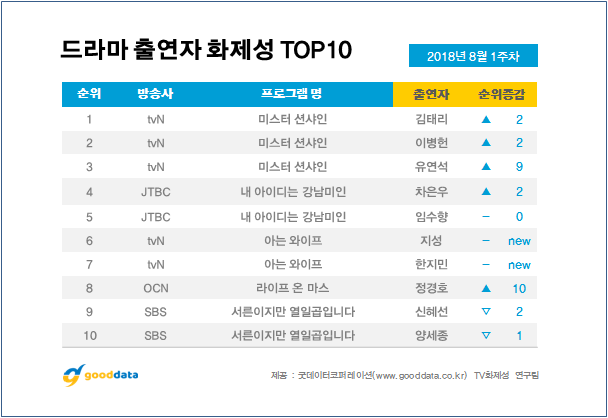 8月第1週韓劇話題熱潮排行榜 《陽光先生》《我的ID是江南美人》佔據一二名
