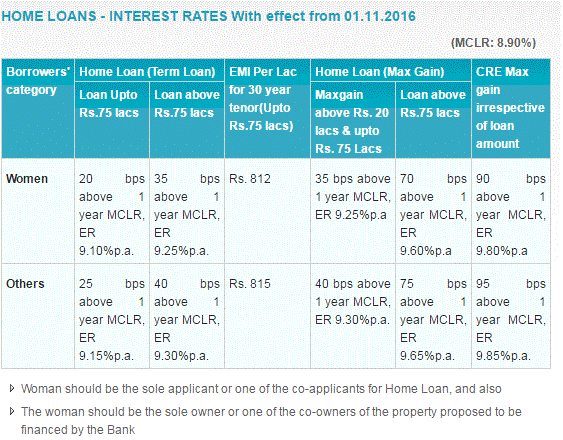 46+ Bank Of India Home Loan Eligibility Collection