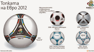 Танго 12 - топката на Евро 2012 