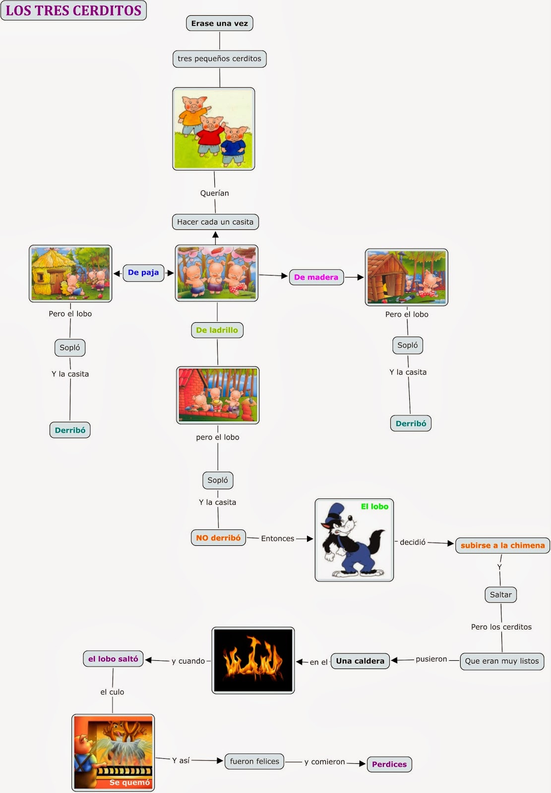 Mis TICs: Cmap. "Los Tres Cerditos"