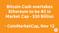 Bitcoin Cash Overtakes Ethereum