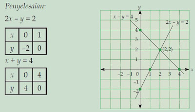 Cara Menentukan Himpunan Penyelesaian Sistem Persamaan Linear Dua