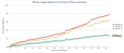 iPhone 5S: nei primi due mesi vendite maggiori rispetto all'iPhone 5