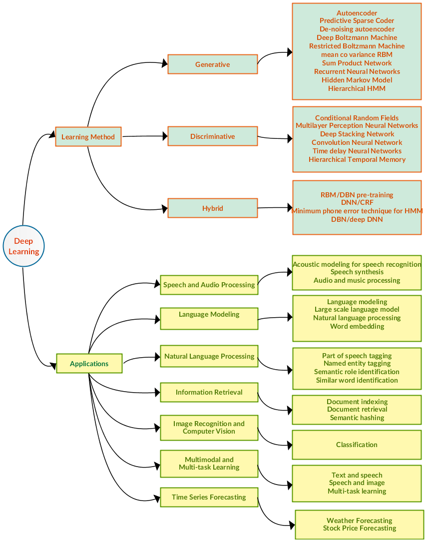 Mabble Rabble: Deep Learning MindMap