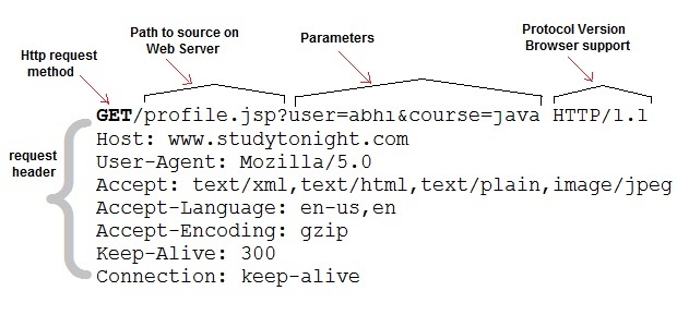 Crimson Security Group: Format of an HTTP Request
