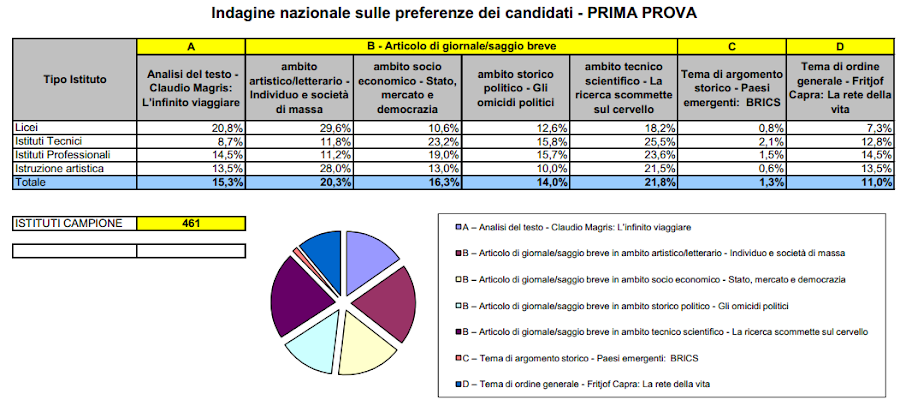 Questione della decisione: Maturità 2013: tracce seconda prova scritta