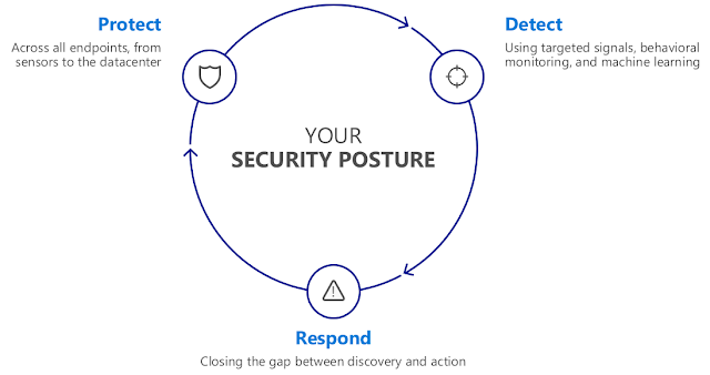 Illustration of &ldquo;Your security posture&rdquo; in the middle of the 3 main actions: Protect, Detect and Respond.