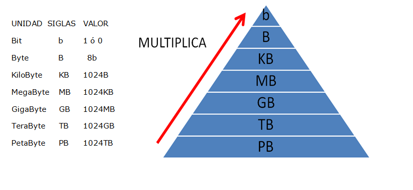 Laura Rivas: Unidades de Almacenamiento