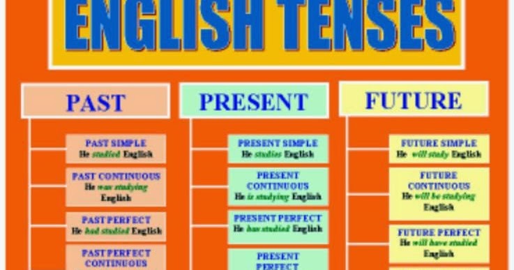 Macam - Macam Tenses Bahasa Inggris ~ Berkreatifitas dan Berimajinasi