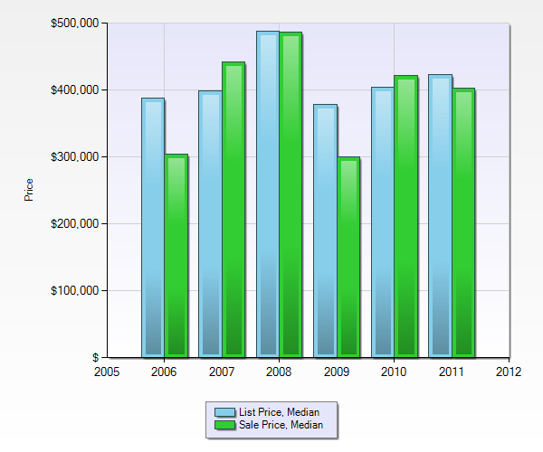 Whistler Sales Statisitics List Price vs. Sale Price Median