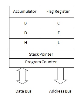 Programming Model - 8085 Microprocessor Architecture