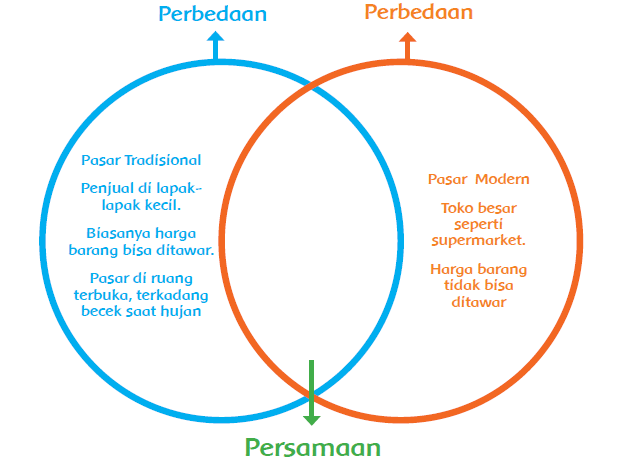 Diagram Venn Antara Pasar Tradisional Dan Pasar Modern | LEMBAR EDU