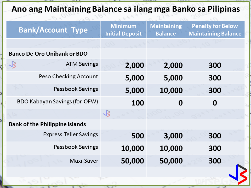 A viral post about a bank depositor has opened the minds of Filipinos about the concept of Bank Account Maintaining Balance and Dormancy Fees.   In the FB post below, a certain depositor showed her passbook, wherein a deposit of more than Php5,600 was slowly reduced to zero due to some unknown charge.  These are relatively unnoticed charges buried in those long multi-page contracts written in small type or fine print that we sign when we open a new bank account. If you are not remotely aware of these charges, you might be in trouble. I urge you to read on.  What is Maintaining Balance Maintaining Balance is the minimum amount that a bank or financial institution requires a customer to maintain in his or her account. The banks say they spend money to handle people's accounts, so they must make some profit from these accounts, and therefore, according to them, customers should maintain a certain minimum amount of money in these accounts.  The Maintaining Balance is actually the average balance in an account for 30 days or 31 days of the month - so it's actually called Average Daily Balance (ADB). Banks consider the end-of-day balance. If an account's balance in the morning is 10,000 pesos, and at the end of the day, the balance is 15,000 pesos, they consider 15,000 pesos.  Philippine banks differ in their requirements for Maintaining Balance and penalties. Since there are too many banks to mention, here's a compilation of the most common banks in the Philippines:  Now that you know the maintaining balance for the given banks, and how much penalties you have to pay if you go below, it's time to learn how to estimate your account's ADB or Average Daily Balance:  Let's say you have an account in a bank whose Maintaining Balance is at Php2,000. The deposited amount in your account changed four times in a month, 30 days. ADB is calculated by adding the end-of-day balances for all the days of the current month, and then dividing the total by the number of days of the month. For February, that would be 28 days - 29 if on a leap year.  For example, in the first 5 days of the month, your daily balance was Php2,000. You took out Php1,000 on the sixth day. For the next 15 days, your balance everyday was at Php1,000 until you deposited Php2,000 on the 21st, taking your balance up to Php3,000. It stayed there for 5 days. You took out Php2,000 pesos in the 26th day, and for the last 5 days, your balance everyday was Php1,000.  The calculation for your account's ADB is as follows:  This means, your account's ADB is Php1,500, well below the Maintaining Balance of Php2,000. If for the following month, your ADB is again below Php2,000 - your account balance will be charged with Penalty for below Maintaining Balance (see Tables above for how much).  Maintaining Balance Penalty is easy to avoid. Simply keep saving on your account well above the Maintaining Balance requirements. Also, some accounts are said to not require Maintaining Balance. The most common is a Payroll Account.  Dormancy Fee Bank accounts that are considered dormant are those that have no deposits or withdrawals for about two years. OFWs are usually the one whose account become dormant since they have left these accounts behind while working abroad.  Thankfully, the BSP has revised the rules and now require banks and other financial institutions to implement a monthly dormancy fee that is not higher than Php30.  A savings account becomes dormant after 24 months of no deposit nor withdrawal. A checking account becomes dormant after 12 months. When an account becomes dormant, the account is put on hold - not earning interests. To reactivate the account, the depositor needs to go to the branch with his valid IDs and reactivate the account.  Dormancy Fee can only be imposed "if there is no deposit or withdrawal from the account for five years, if the deposits is below the minimum monthly average daily balance, and if the depository bank or financial institution has complied with the 2 of the notification requirements stated below:  A depositor must be informed through mail, courier delivery, electronic mail (e-mail) telephone call and other means 60 days before the account becomes dormant and 60 days before the imposition of dormancy fees.  Banks are now required to notify dormant accounts holders of the situation in three instances.  First is before the start of the dormancy period. Second, when the dormancy fee will be imposed. Tthird, when the account will be placed under escheat - a legal procedure when the contents of the account will be reverted to the National Treasurer in line with the Unclaimed Balances Act.   So the next time you will open a bank account, read the fine print first - the contract. Also, banks are required by law to post their fees on retail deposit, remittance and loan products/services in their official website and in conspicuous places in all banking units.