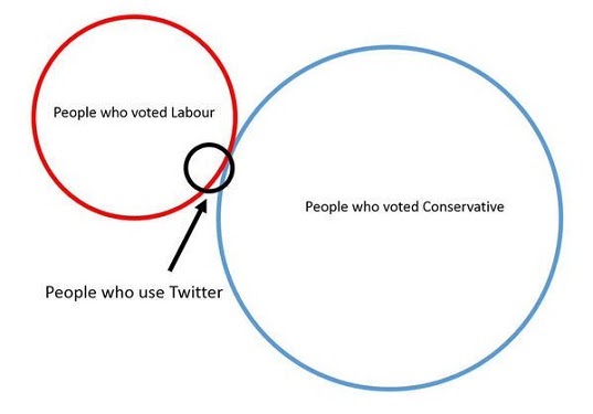 chris whiteside s blog more on why the polls got it wrong chris hemsworth venn diagram