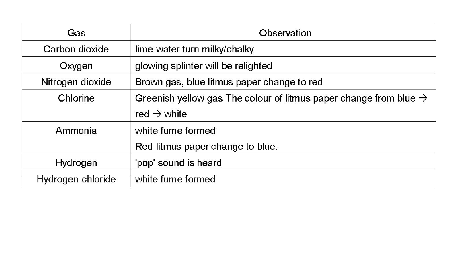 SPM Chemistry A+ Salts Test of Gases