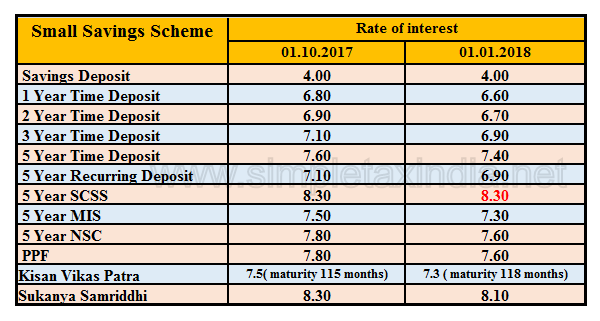 Nsc Interest Rate Chart For Ay 2018 19