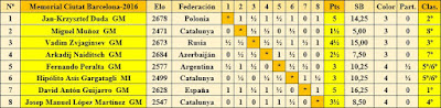 Cuadro de clasificación según orden de sorteo inicial del 21 Torneo Internacional Ciudad de Barcelona 2016