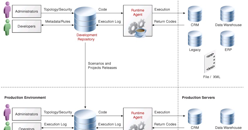 ODI Architecture Overview ~ Oracle Data Integrator