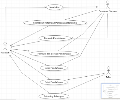 Syarat Membuat Use Case Diagram | my blog juni 2016 Syarat Membuat Use Case Diagram | my blog juni 2016
