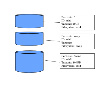 Particiones del Disco Duro