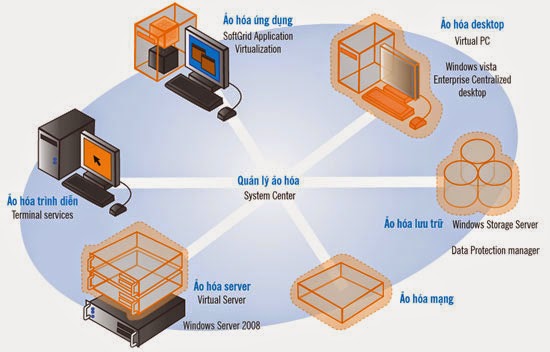 Chức năng và phân loại máy chủ