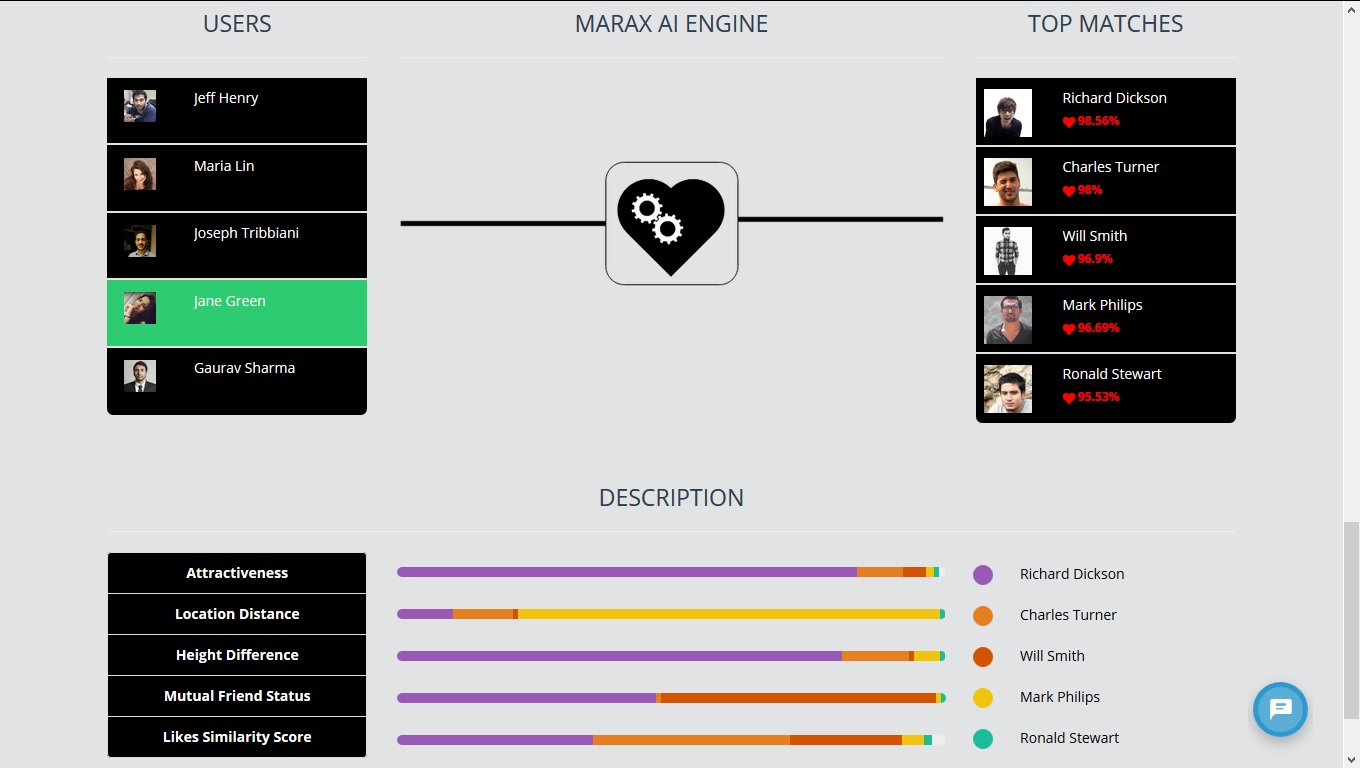 Artificially Intelligent Matchmaker