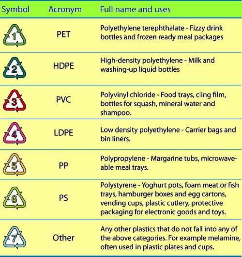 AMDI Secrets of Plastic Bottle Codes