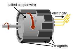 diagram: a generator uses magnets to create electricity