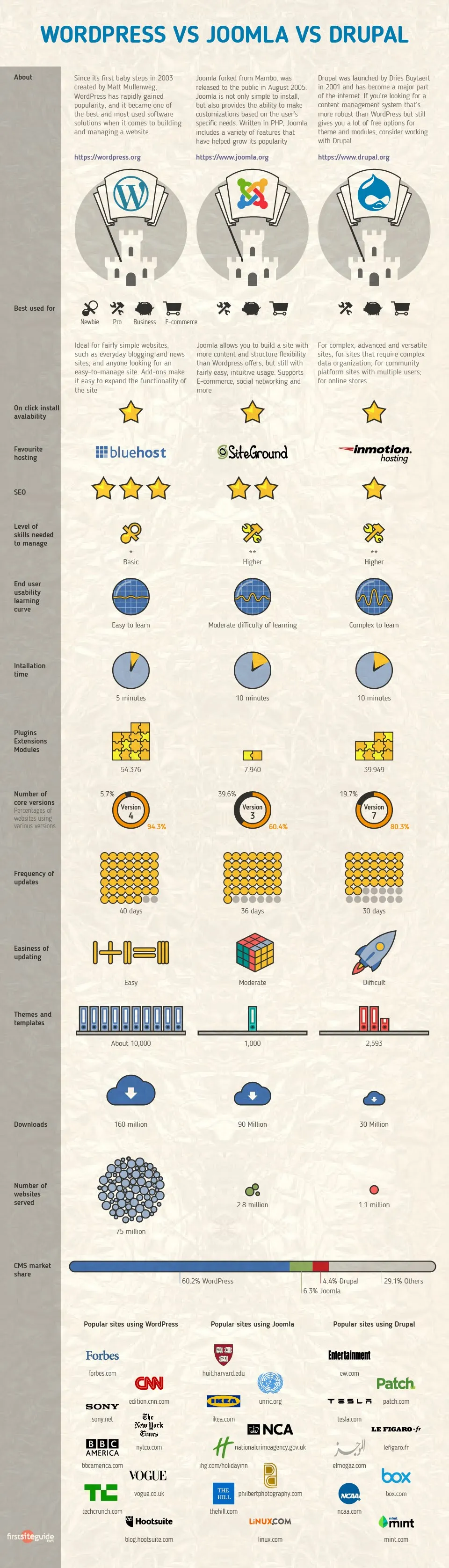 Content Management System Comparison: WordPress, Joomla, Drupal [Infographic]