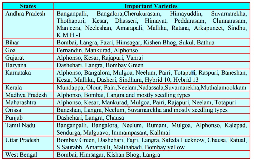 Famous Varieties of Mango in India