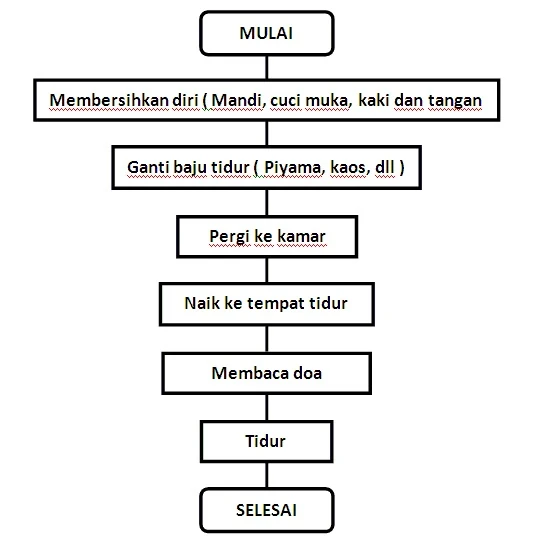 Content to image for Urutan Algoritma: Langkah-Langkah dalam Pemrograman