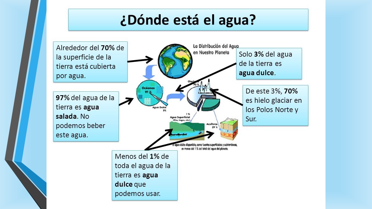 GEOGRAFÍA DE MÉXICO Y EL MUNDO Distribución y dinámica de las aguas
