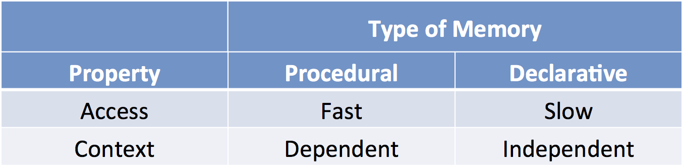 Dr. Bob's Cog Blog: A Distinction With a Difference: Declarative and ...