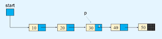 Traversing - Singly Linked list